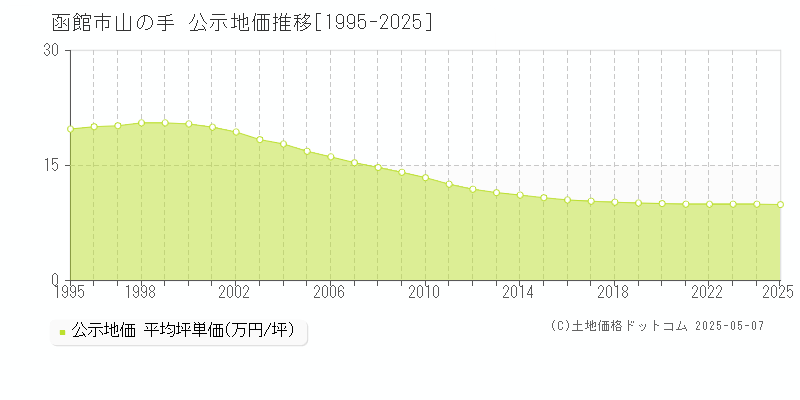 山の手(函館市)の公示地価推移グラフ(坪単価)[1995-2025年]