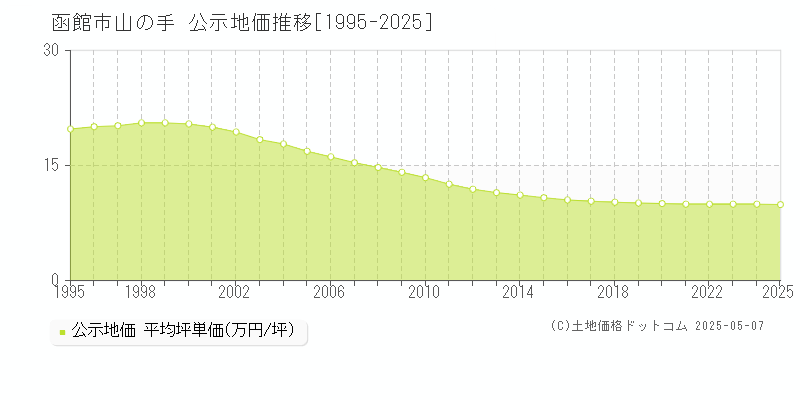 函館市山の手の地価公示推移グラフ 