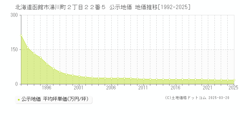 北海道函館市湯川町２丁目２２番５ 公示地価 地価推移[1992-2025]