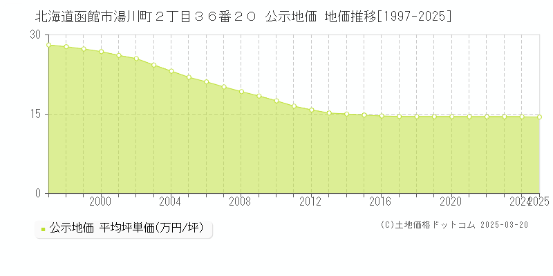 北海道函館市湯川町２丁目３６番２０ 公示地価 地価推移[1997-2025]