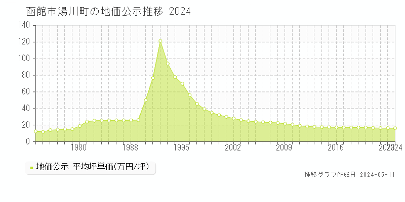 函館市湯川町の地価公示推移グラフ 