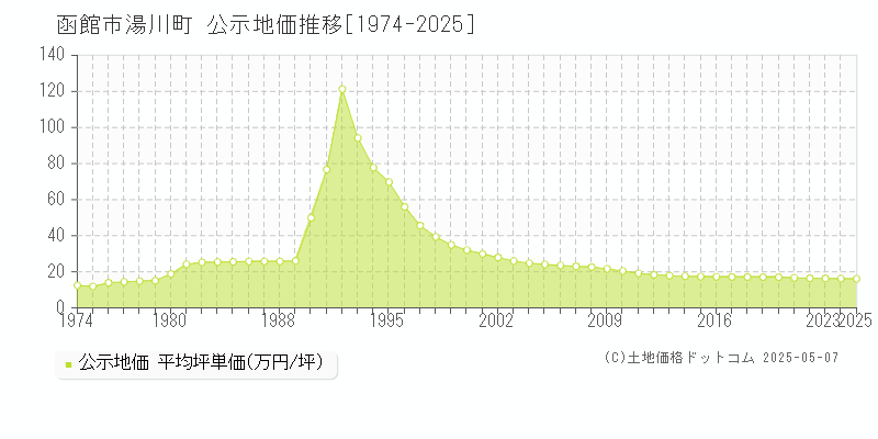 湯川町(函館市)の公示地価推移グラフ(坪単価)[1974-2025年]