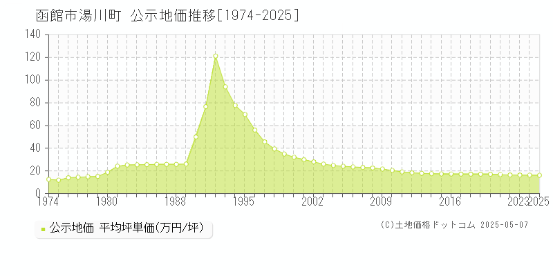 函館市湯川町の地価公示推移グラフ 