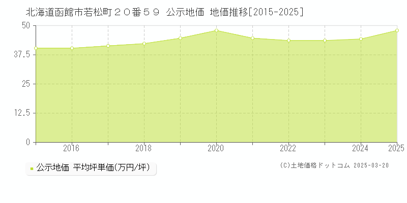 北海道函館市若松町２０番５９ 公示地価 地価推移[2015-2025]