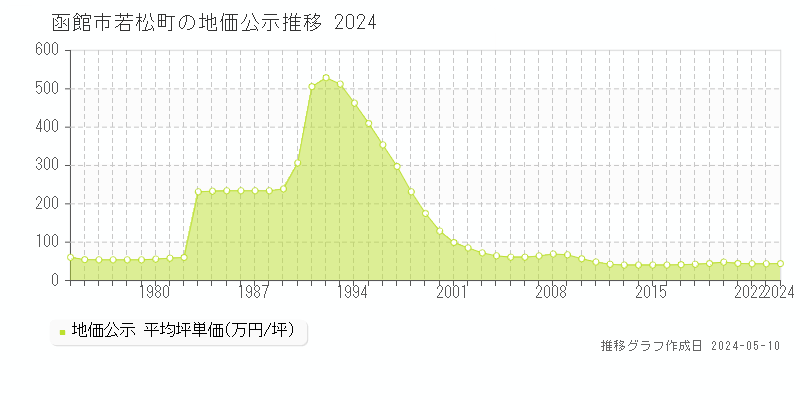 函館市若松町の地価公示推移グラフ 