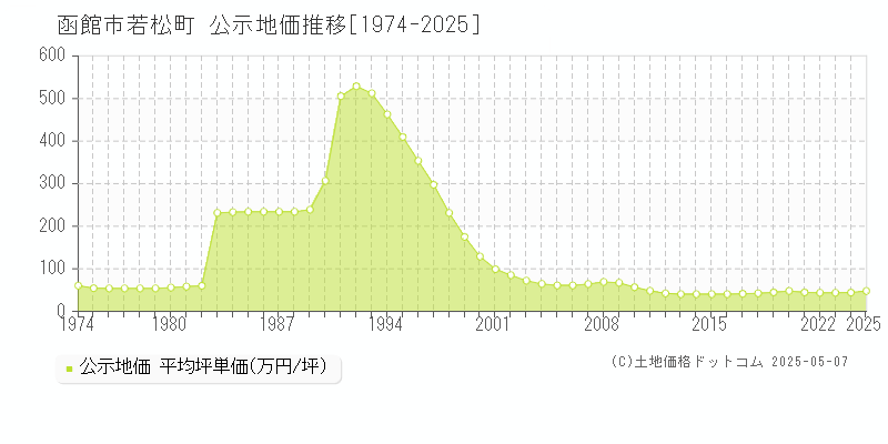 若松町(函館市)の公示地価推移グラフ(坪単価)[1974-2025年]