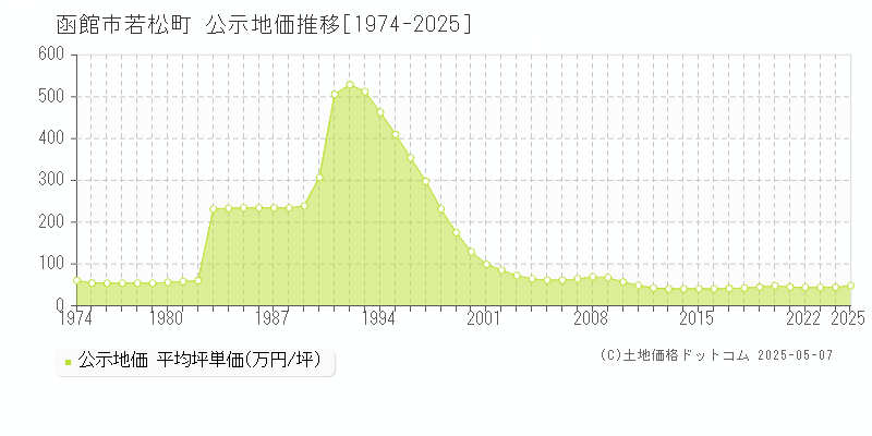 函館市若松町の地価公示推移グラフ 