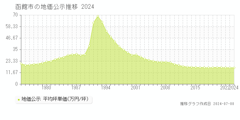 函館市全域の地価公示推移グラフ 