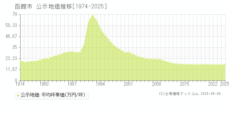 函館市(北海道)の公示地価推移グラフ(坪単価)[1974-2025年]