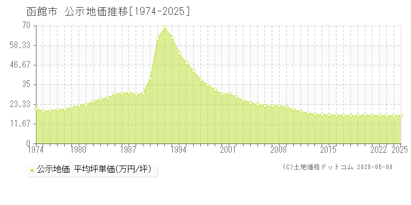 函館市全域の地価公示推移グラフ 