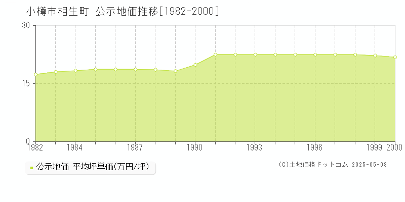 相生町(小樽市)の公示地価推移グラフ(坪単価)[1982-2000年]