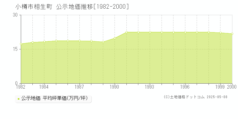 小樽市相生町の地価公示推移グラフ 