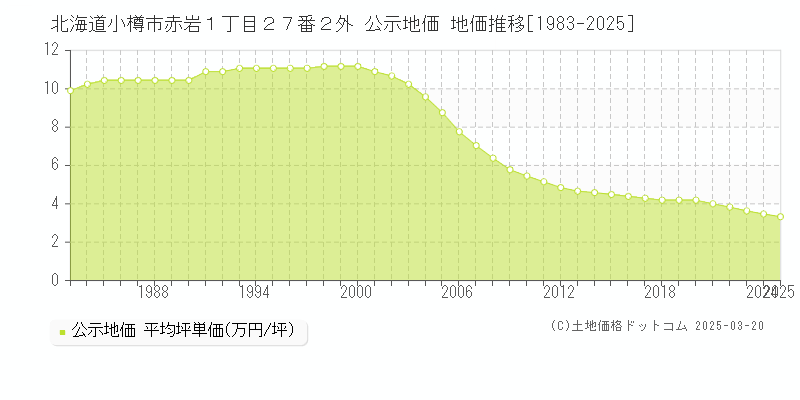 北海道小樽市赤岩１丁目２７番２外 公示地価 地価推移[1983-2025]