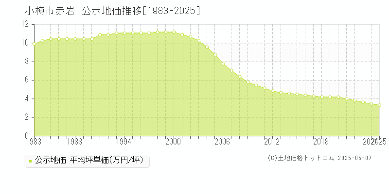赤岩(小樽市)の公示地価推移グラフ(坪単価)[1983-2025年]