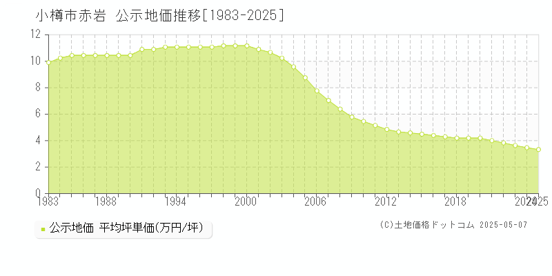 小樽市赤岩の地価公示推移グラフ 