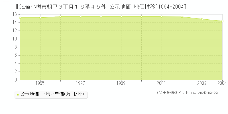 北海道小樽市朝里３丁目１６番４５外 公示地価 地価推移[1994-2004]