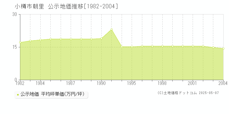 朝里(小樽市)の公示地価推移グラフ(坪単価)[1982-2004年]