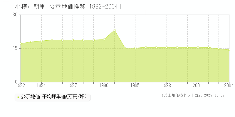 小樽市朝里の地価公示推移グラフ 