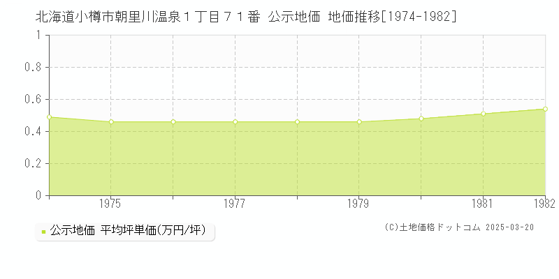 北海道小樽市朝里川温泉１丁目７１番 公示地価 地価推移[1974-1982]