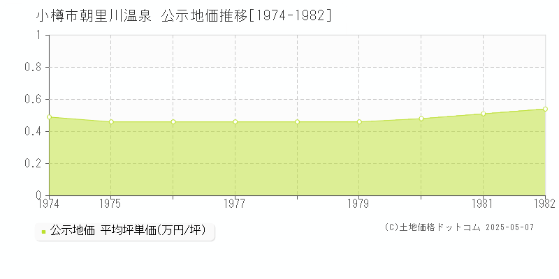 朝里川温泉(小樽市)の公示地価推移グラフ(坪単価)[1974-1982年]