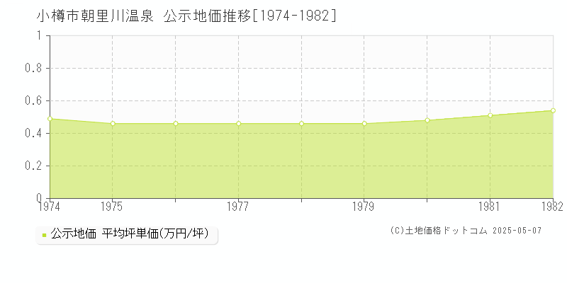 小樽市朝里川温泉の地価公示推移グラフ 