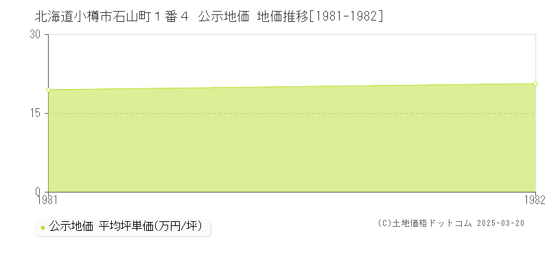 北海道小樽市石山町１番４ 公示地価 地価推移[1981-1982]