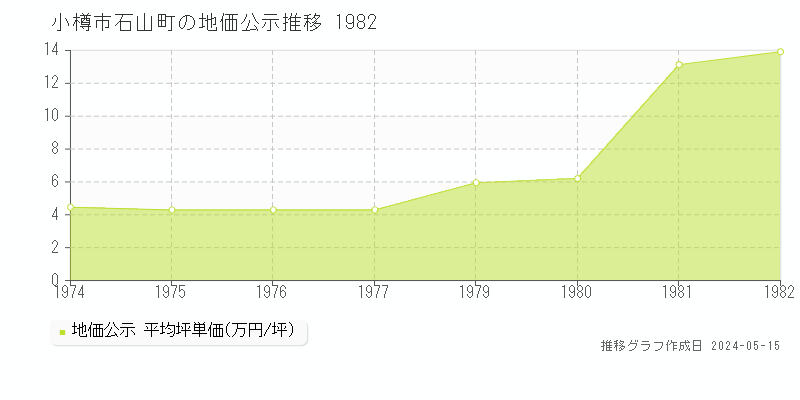小樽市石山町の地価公示推移グラフ 