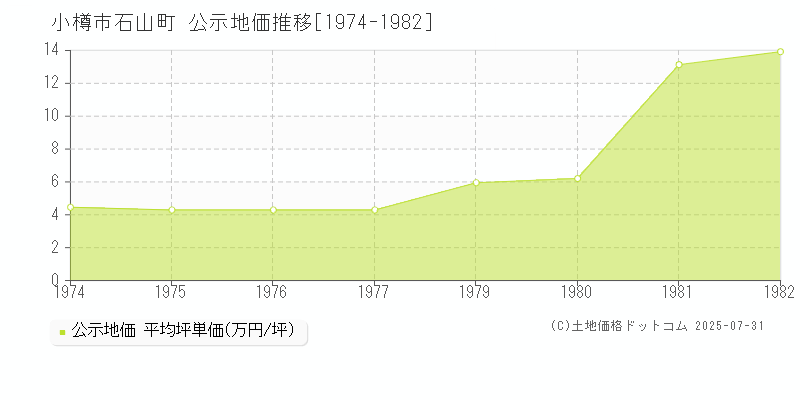 石山町(小樽市)の公示地価推移グラフ(坪単価)[1974-1982年]