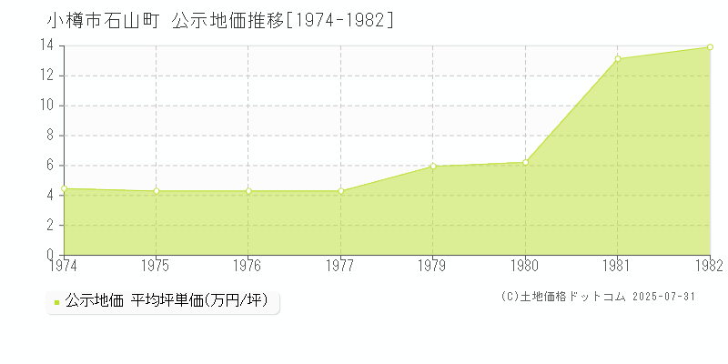 小樽市石山町の地価公示推移グラフ 