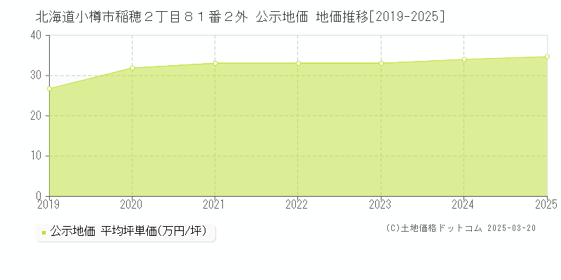 北海道小樽市稲穂２丁目８１番２外 公示地価 地価推移[2019-2025]