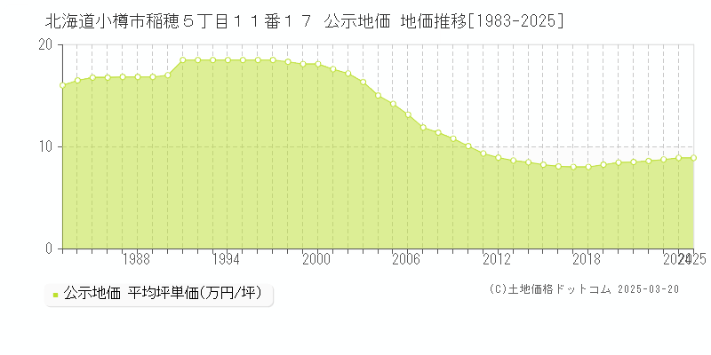 北海道小樽市稲穂５丁目１１番１７ 公示地価 地価推移[1983-2025]