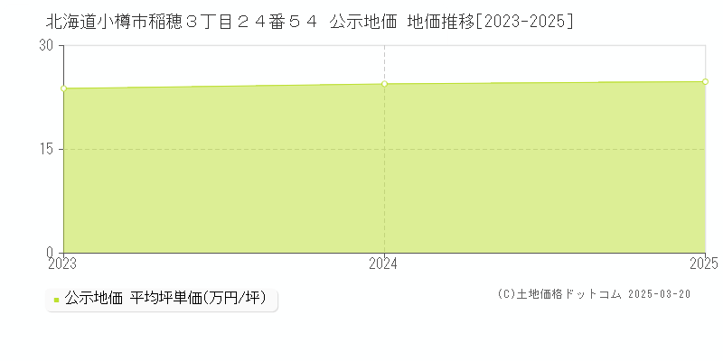 北海道小樽市稲穂３丁目２４番５４ 公示地価 地価推移[2023-2025]