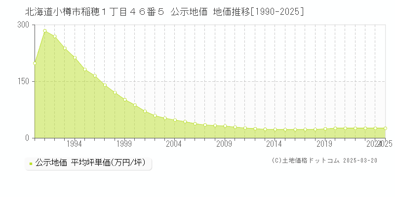 北海道小樽市稲穂１丁目４６番５ 公示地価 地価推移[1990-2025]