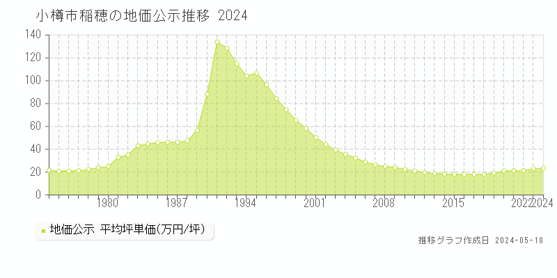 小樽市稲穂の地価公示推移グラフ 