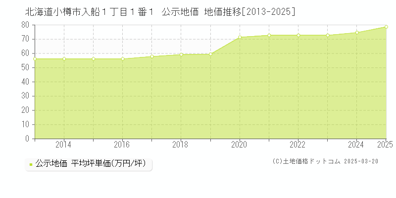 北海道小樽市入船１丁目１番１ 公示地価 地価推移[2013-2025]