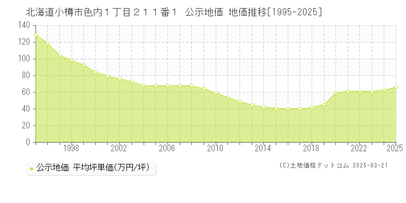北海道小樽市色内１丁目２１１番１ 公示地価 地価推移[1995-2025]