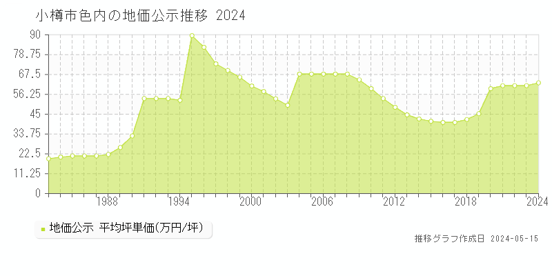 小樽市色内の地価公示推移グラフ 