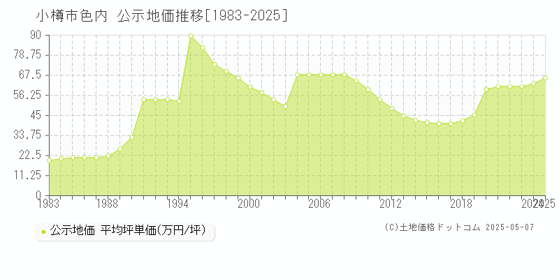 色内(小樽市)の公示地価推移グラフ(坪単価)[1983-2025年]