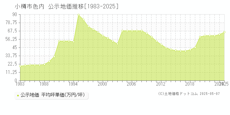 小樽市色内の地価公示推移グラフ 