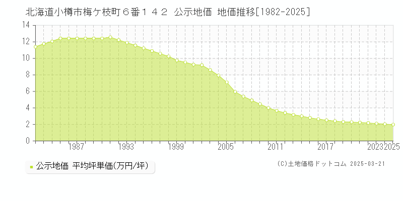 北海道小樽市梅ケ枝町６番１４２ 公示地価 地価推移[1982-2025]