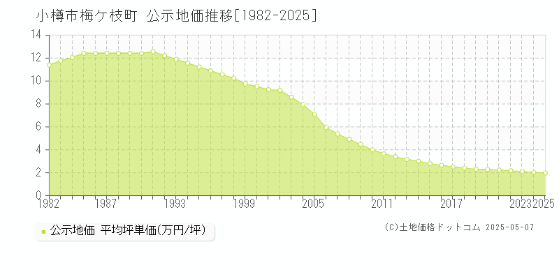 梅ケ枝町(小樽市)の公示地価推移グラフ(坪単価)[1982-2025年]