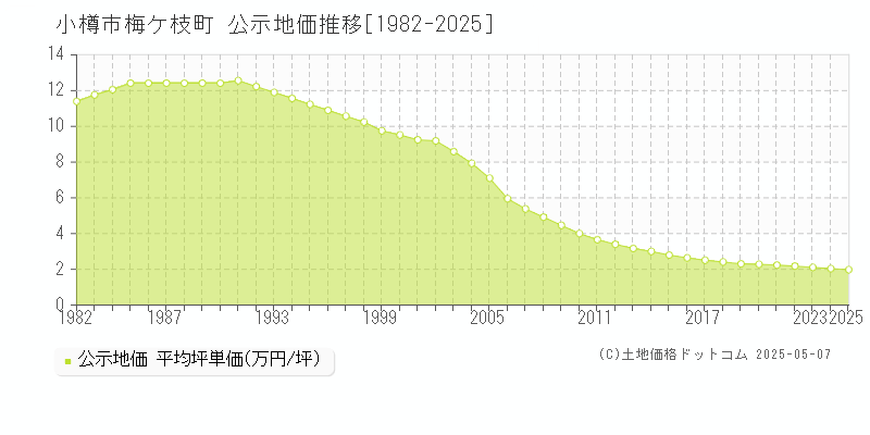 小樽市梅ケ枝町の地価公示推移グラフ 