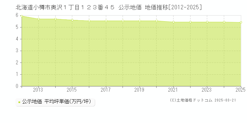 北海道小樽市奥沢１丁目１２３番４５ 公示地価 地価推移[2012-2025]