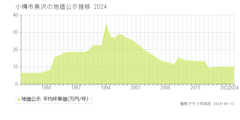 小樽市奥沢の地価公示推移グラフ 