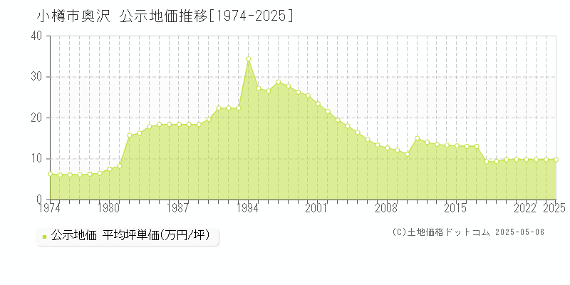 奥沢(小樽市)の公示地価推移グラフ(坪単価)[1974-2025年]