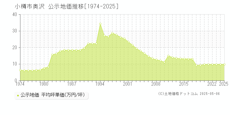 小樽市奥沢の地価公示推移グラフ 