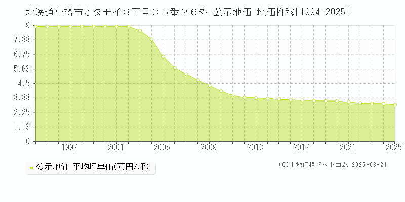 北海道小樽市オタモイ３丁目３６番２６外 公示地価 地価推移[1994-2025]