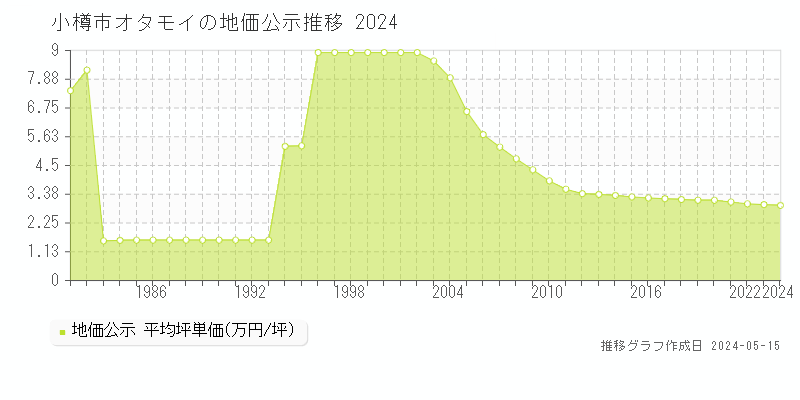 小樽市オタモイの地価公示推移グラフ 