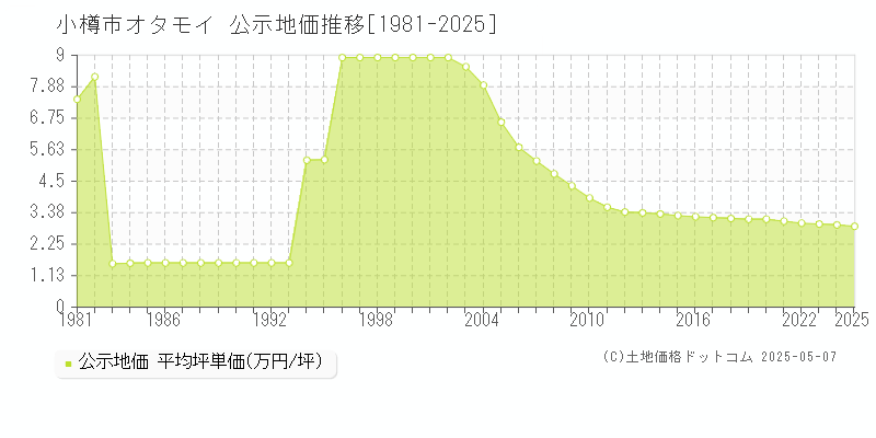 オタモイ(小樽市)の公示地価推移グラフ(坪単価)[1981-2025年]