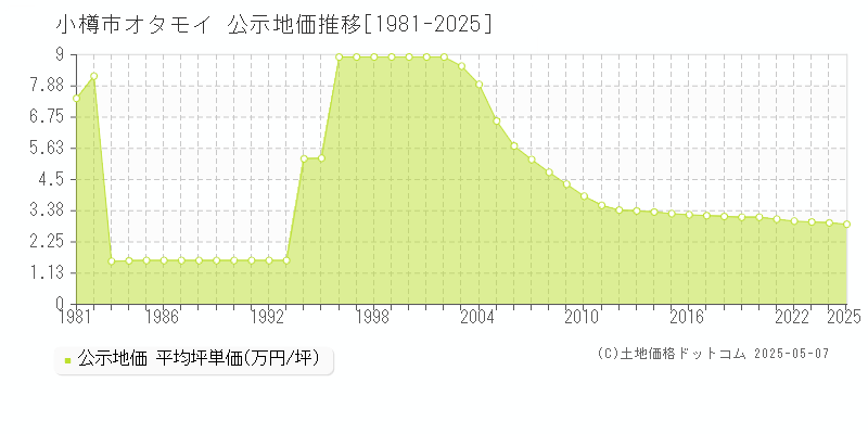 小樽市オタモイの地価公示推移グラフ 